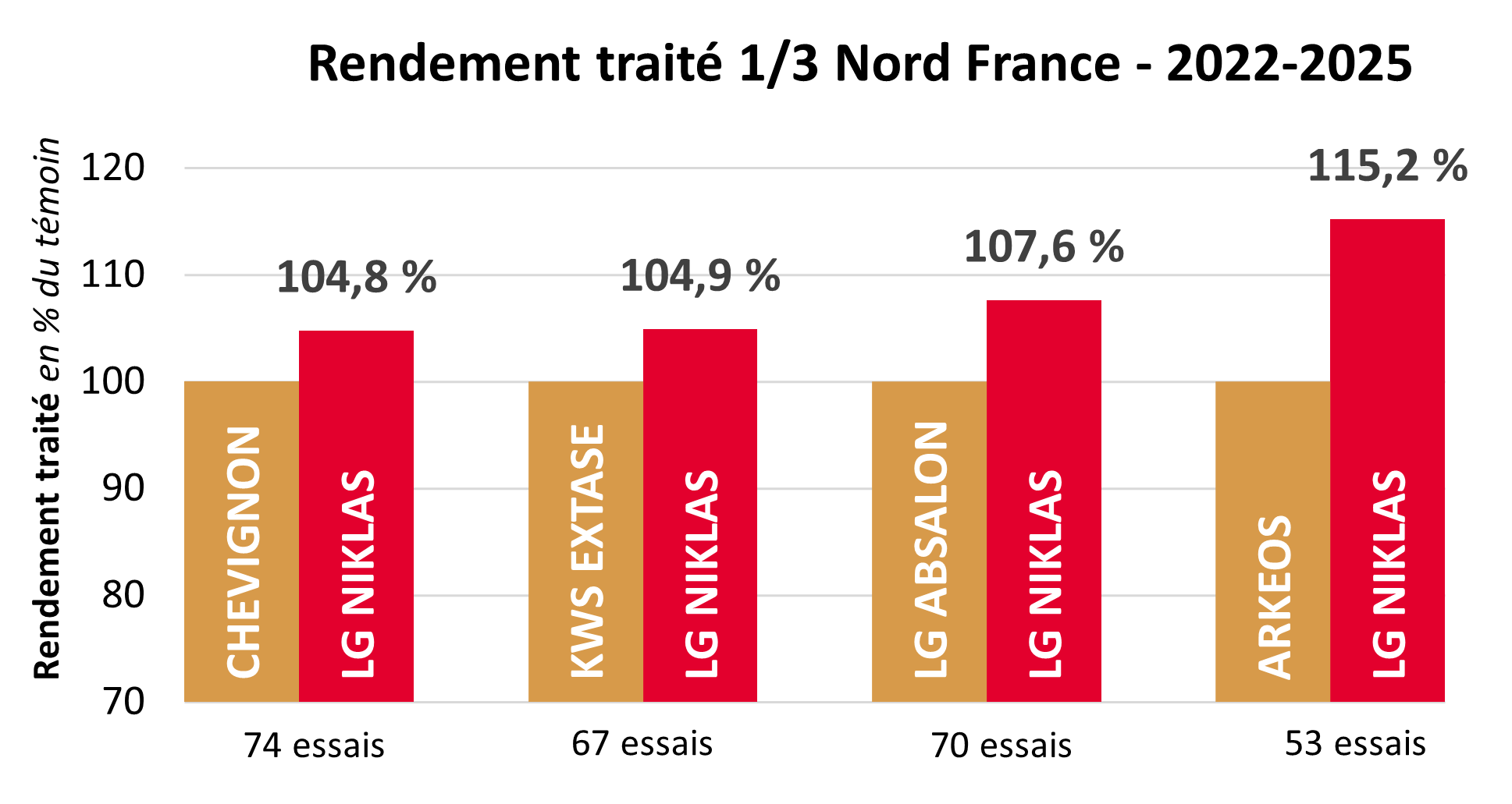 Résultats pluriannuels par rapport aux témoins